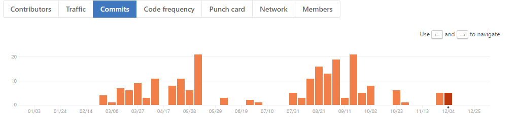 Commits to the raffle repo